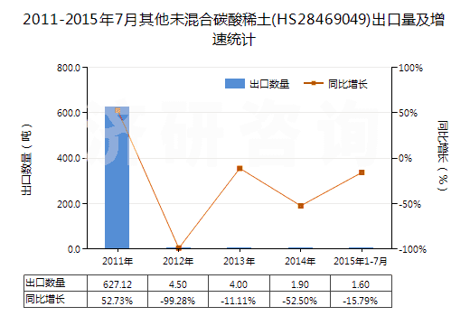 2011-2015年7月其他未混合碳酸稀土(HS28469049)出口量及增速統(tǒng)計(jì)